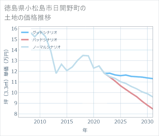 徳島県小松島市日開野町の土地価格推移