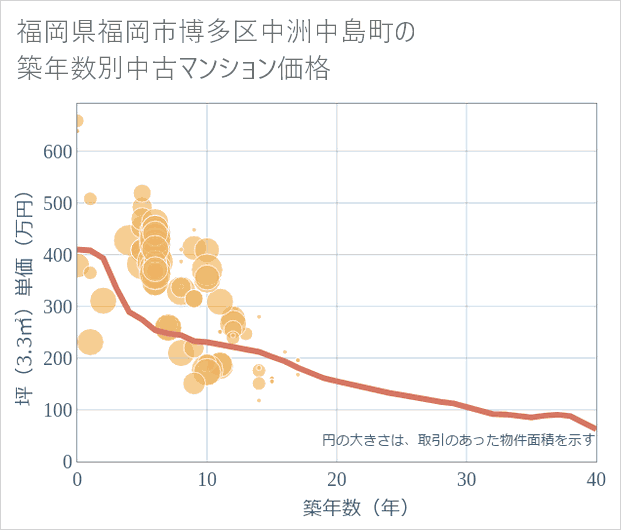 福岡県福岡市博多区中洲中島町の築年数別の中古マンション坪単価