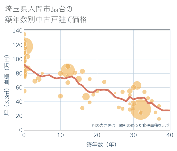 埼玉県入間市扇台の築年数別の中古戸建て坪単価