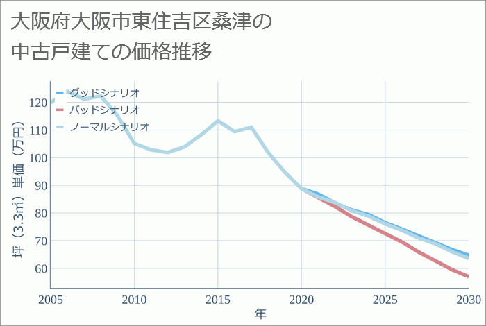 大阪府大阪市東住吉区桑津の中古戸建て価格推移