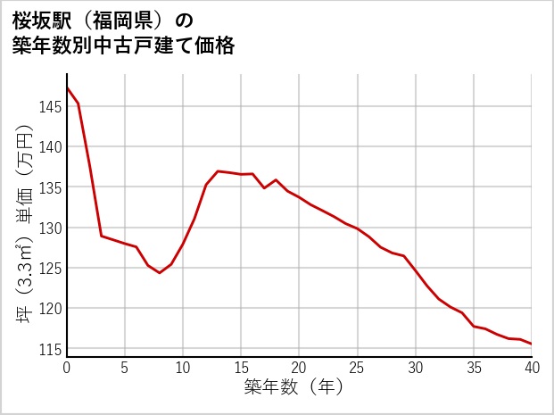 桜坂駅（福岡県）の築年数別の中古戸建て坪単価