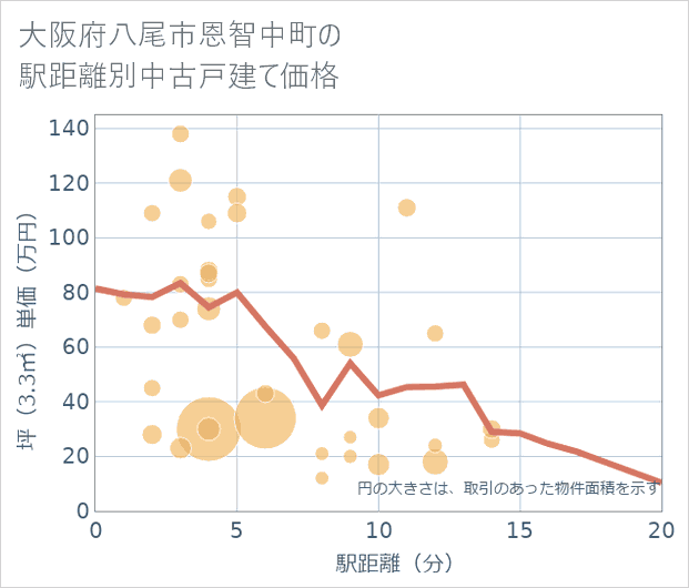 大阪府八尾市恩智中町の徒歩距離別の中古戸建て坪単価