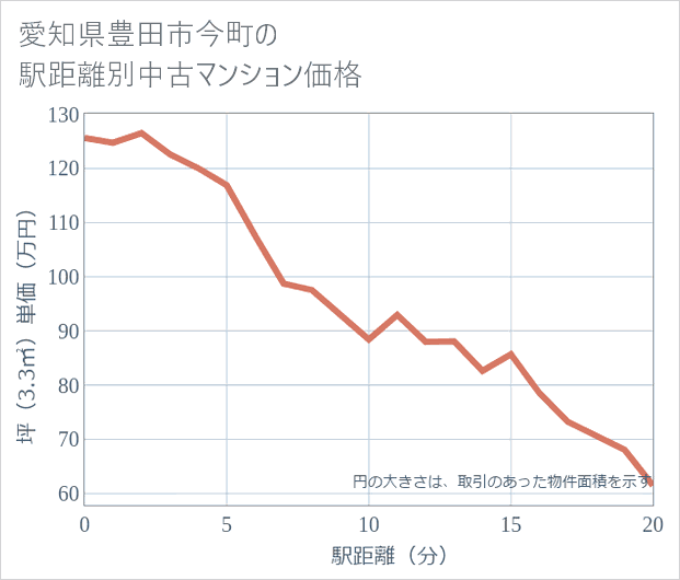 愛知県豊田市今町の徒歩距離別の中古マンション坪単価
