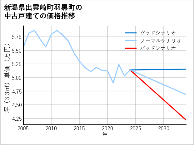 新潟県出雲崎町羽黒町の中古戸建て価格推移