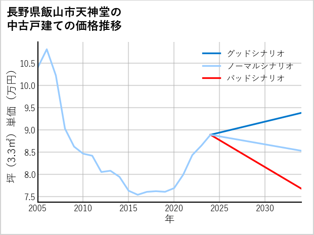 長野県飯山市天神堂の中古戸建て価格推移