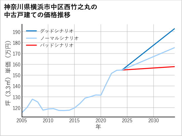 神奈川県横浜市中区西竹之丸の中古戸建て価格推移