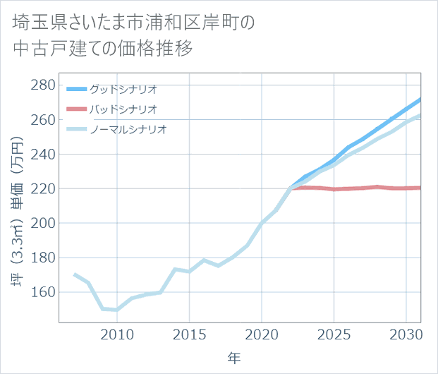 埼玉県さいたま市浦和区岸町の中古戸建て価格推移