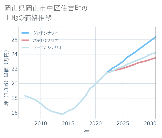 岡山県岡山市中区住吉町の土地価格推移
