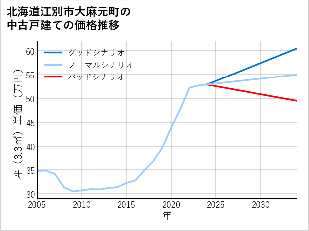 北海道江別市大麻元町の中古戸建て価格推移