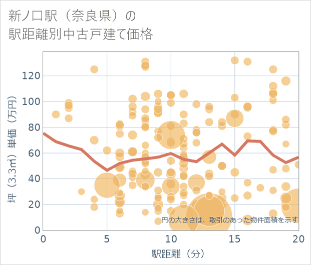 新ノ口駅（奈良県）の徒歩距離別の中古戸建て坪単価