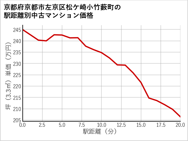 京都府京都市左京区松ケ崎小竹藪町の徒歩距離別の中古マンション坪単価