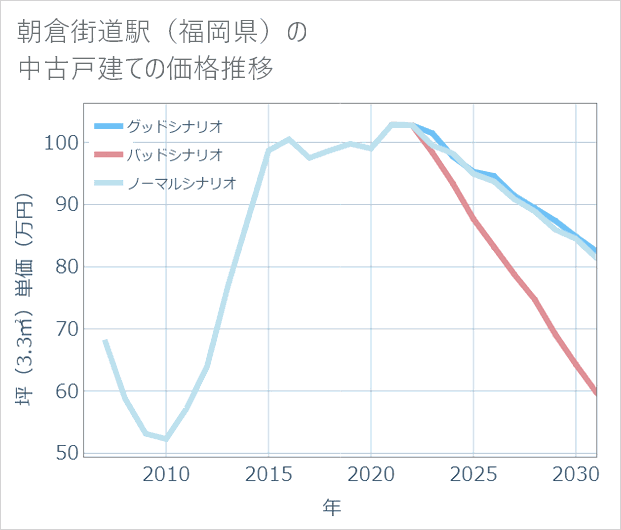 朝倉街道駅(福岡県)の中古戸建て価格推移