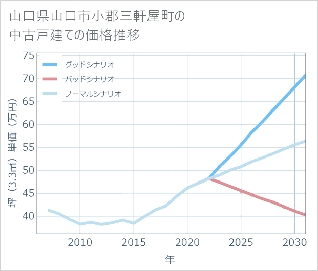 山口県山口市小郡三軒屋町の中古戸建て価格推移