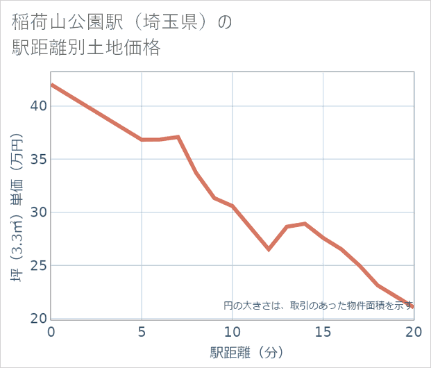 稲荷山公園駅(埼玉県)の徒歩距離別の土地坪単価