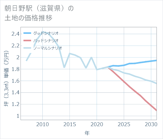 朝日野駅(滋賀県)の土地価格推移