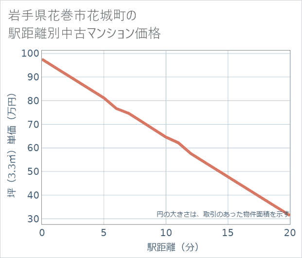 岩手県花巻市花城町の徒歩距離別の中古マンション坪単価