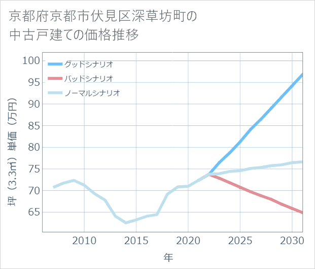 京都府京都市伏見区深草坊町の中古戸建て価格推移