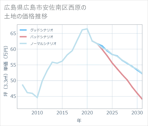広島県広島市安佐南区西原の土地価格推移