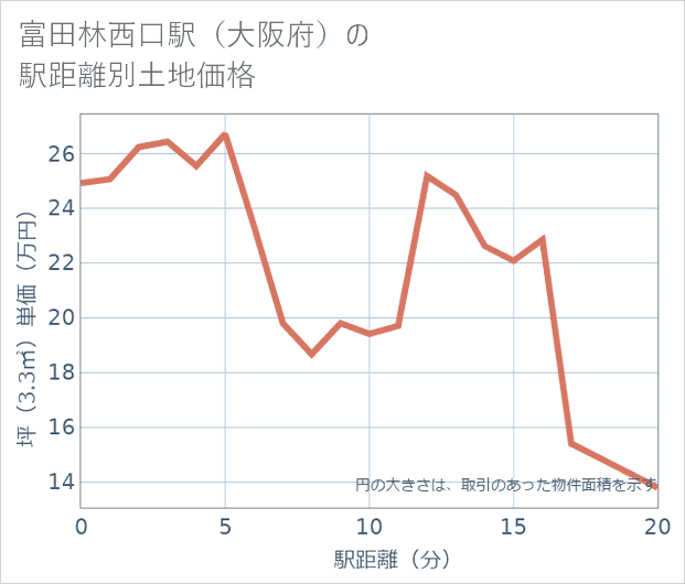 富田林西口駅(大阪府)の徒歩距離別の土地坪単価