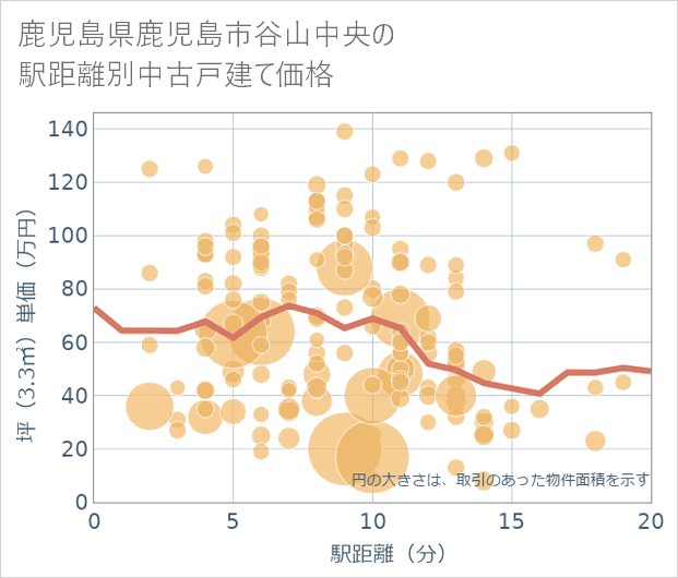 鹿児島県鹿児島市谷山中央の徒歩距離別の中古戸建て坪単価