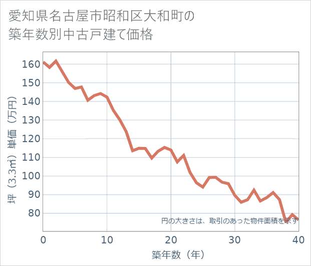 愛知県名古屋市昭和区大和町の築年数別の中古戸建て坪単価