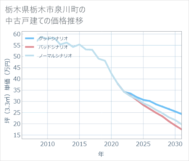 栃木県栃木市泉川町の中古戸建て価格推移