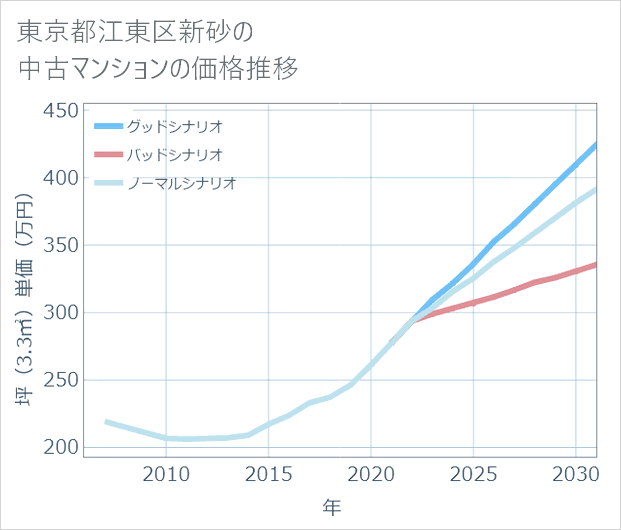 東京都江東区新砂の中古マンション価格推移