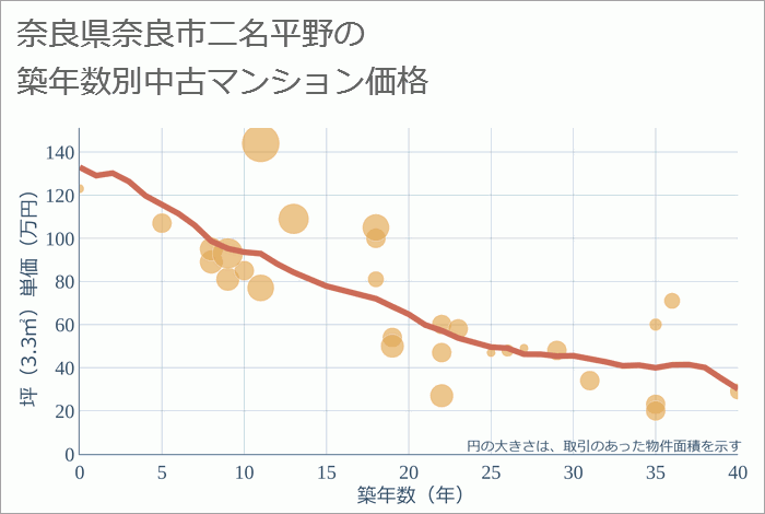 奈良県奈良市二名平野の築年数別の中古マンション坪単価