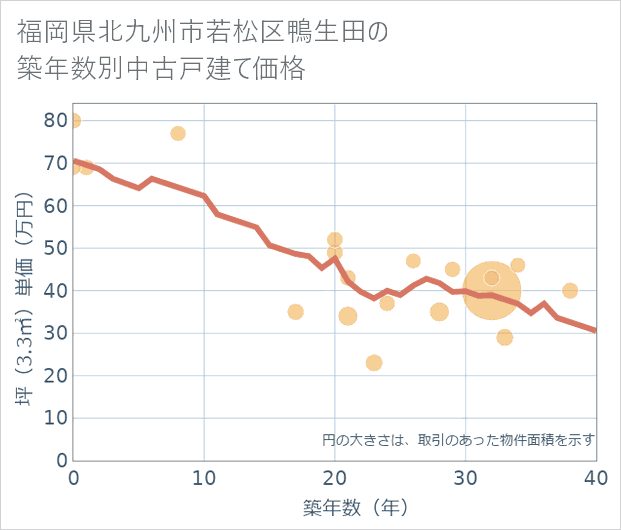 福岡県北九州市若松区鴨生田の築年数別の中古戸建て坪単価