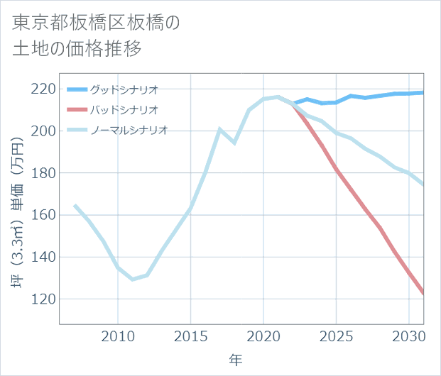 東京都板橋区板橋の土地価格推移