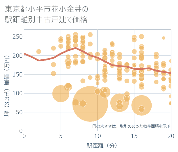 東京都小平市花小金井の徒歩距離別の中古戸建て坪単価
