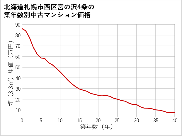 北海道札幌市西区宮の沢4条の築年数別の中古マンション坪単価