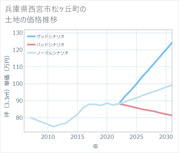 兵庫県西宮市松ケ丘町の土地価格推移