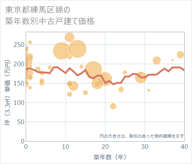 東京都練馬区錦の築年数別の中古戸建て坪単価