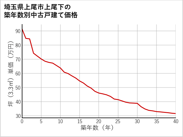 埼玉県上尾市上尾下の築年数別の中古戸建て坪単価