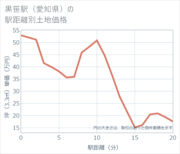 黒笹駅(愛知県)の徒歩距離別の土地坪単価