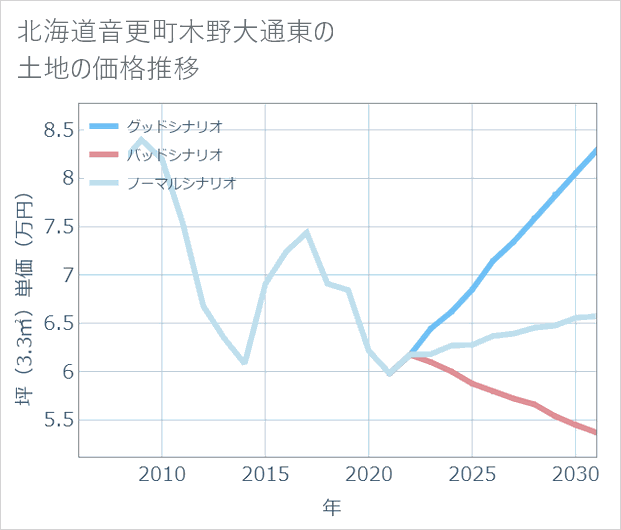 北海道音更町木野大通東の土地価格推移