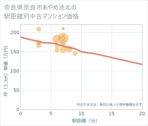 奈良県奈良市あやめ池北の徒歩距離別の中古マンション坪単価
