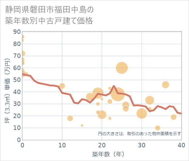 静岡県磐田市福田中島の築年数別の中古戸建て坪単価