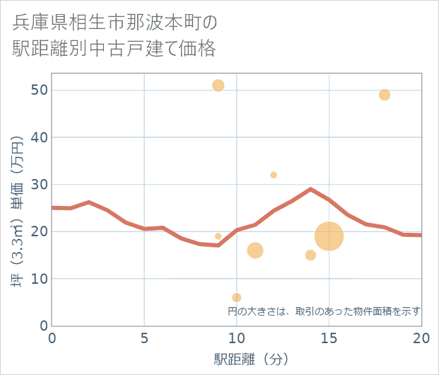 兵庫県相生市那波本町の徒歩距離別の中古戸建て坪単価