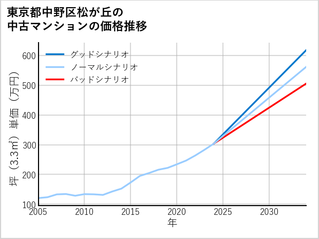 東京都中野区松が丘の中古マンション価格推移