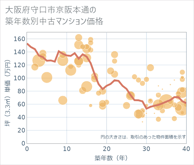 大阪府守口市京阪本通の築年数別の中古マンション坪単価