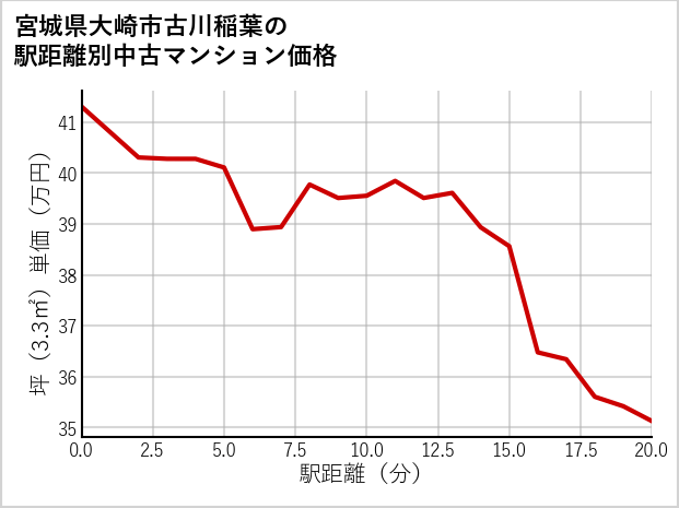 宮城県大崎市古川稲葉の徒歩距離別の中古マンション坪単価