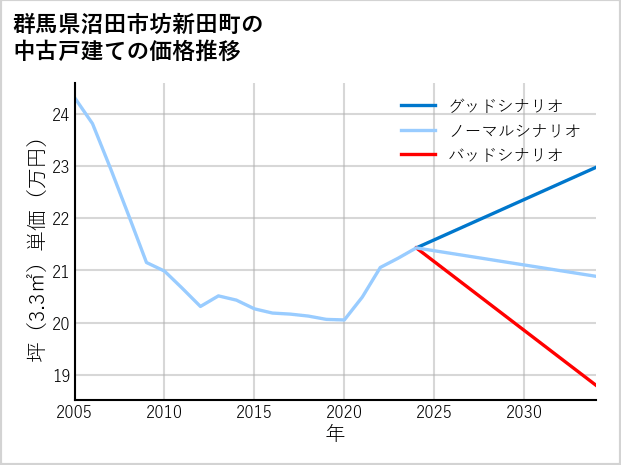 群馬県沼田市坊新田町の中古戸建て価格推移