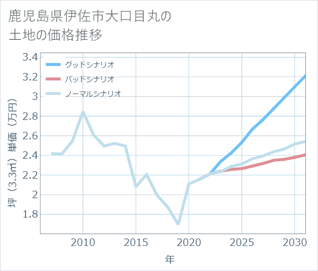鹿児島県伊佐市大口目丸の土地価格推移