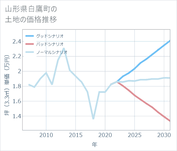山形県白鷹町の土地価格推移