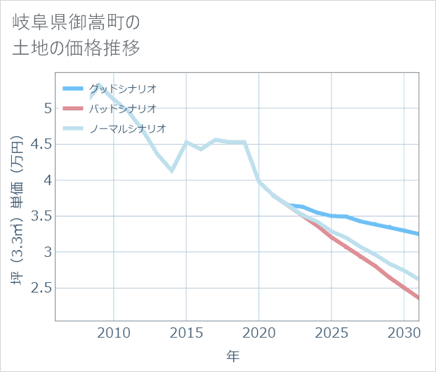 岐阜県御嵩町の土地価格推移