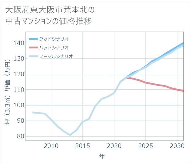 大阪府東大阪市荒本北の中古マンション価格推移