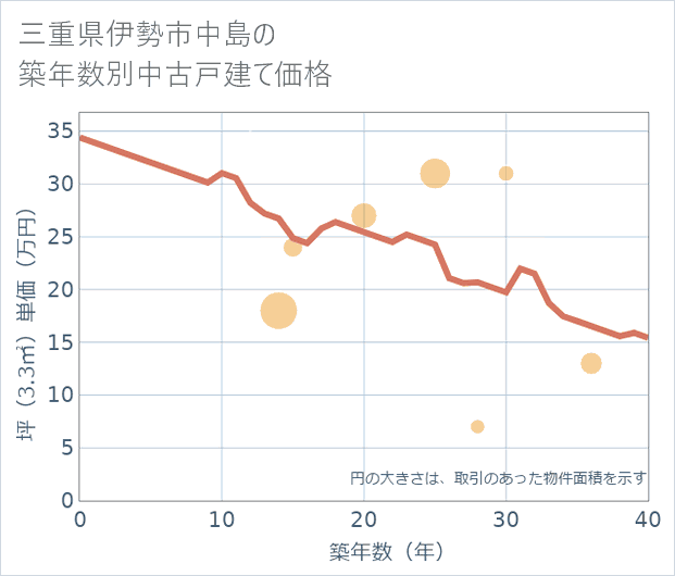 三重県伊勢市中島の築年数別の中古戸建て坪単価