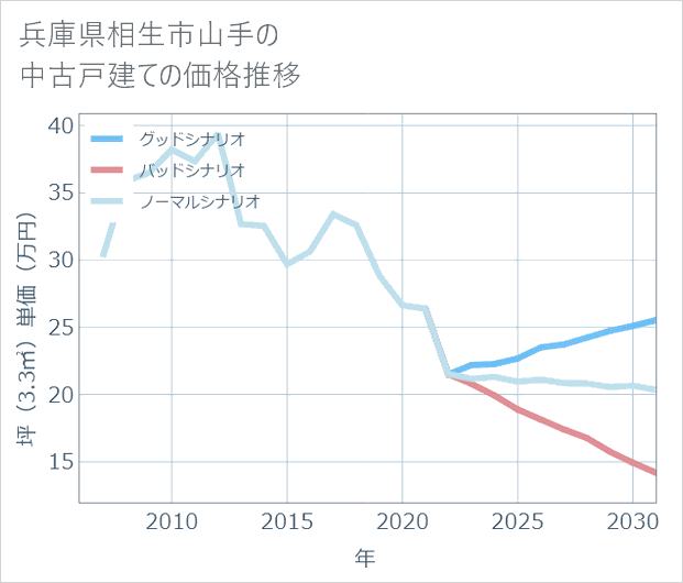 兵庫県相生市山手の中古戸建て価格推移